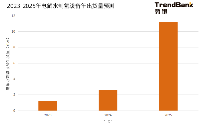 2025年電解水制氫設(shè)備出貨量將爆發(fā)，累計出貨量預(yù)計達到15GW